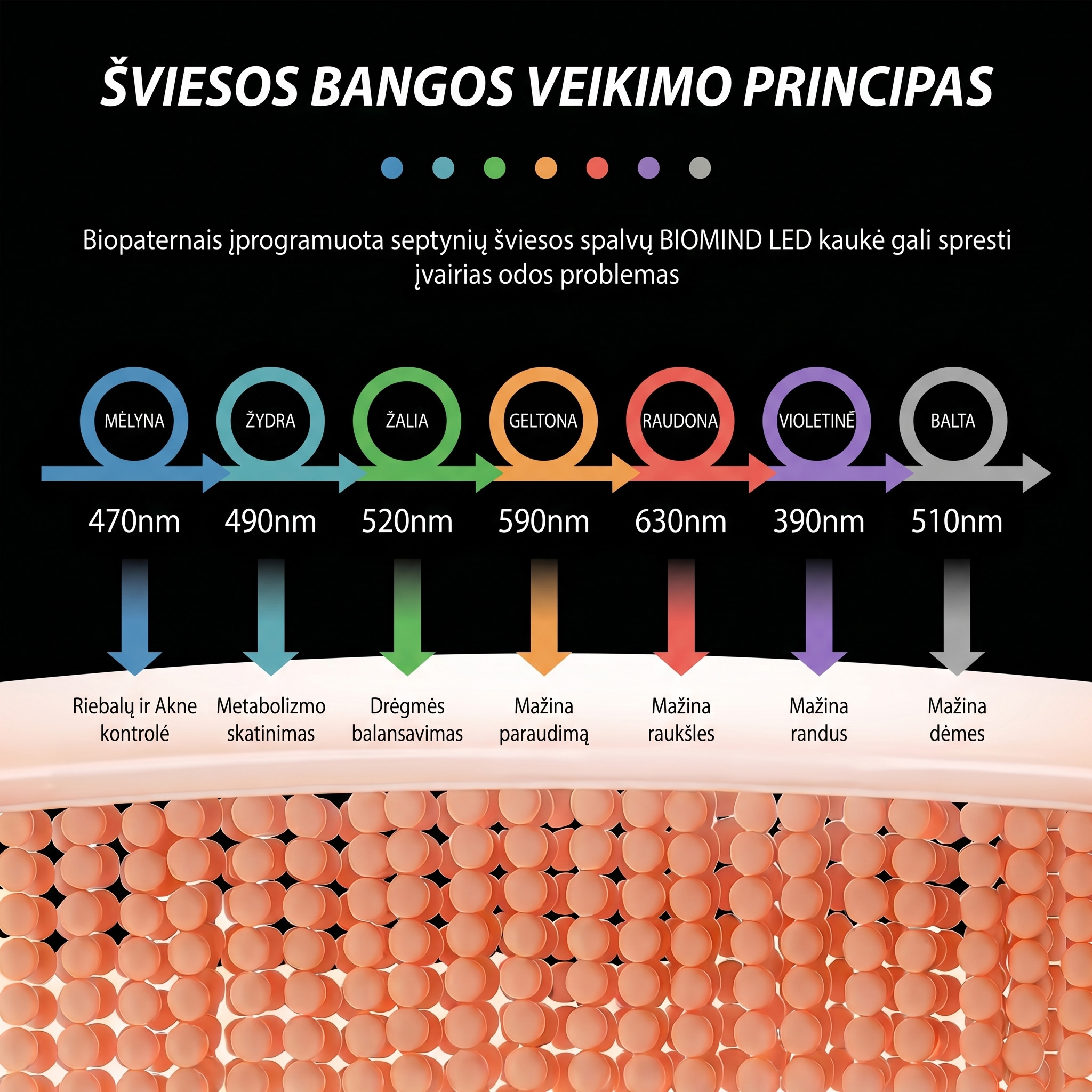 7 šviesos spalvų terapijos bangos diagrama — Biomind LED veido kaukė, nm bangų ilgiai, poveikio tipai
